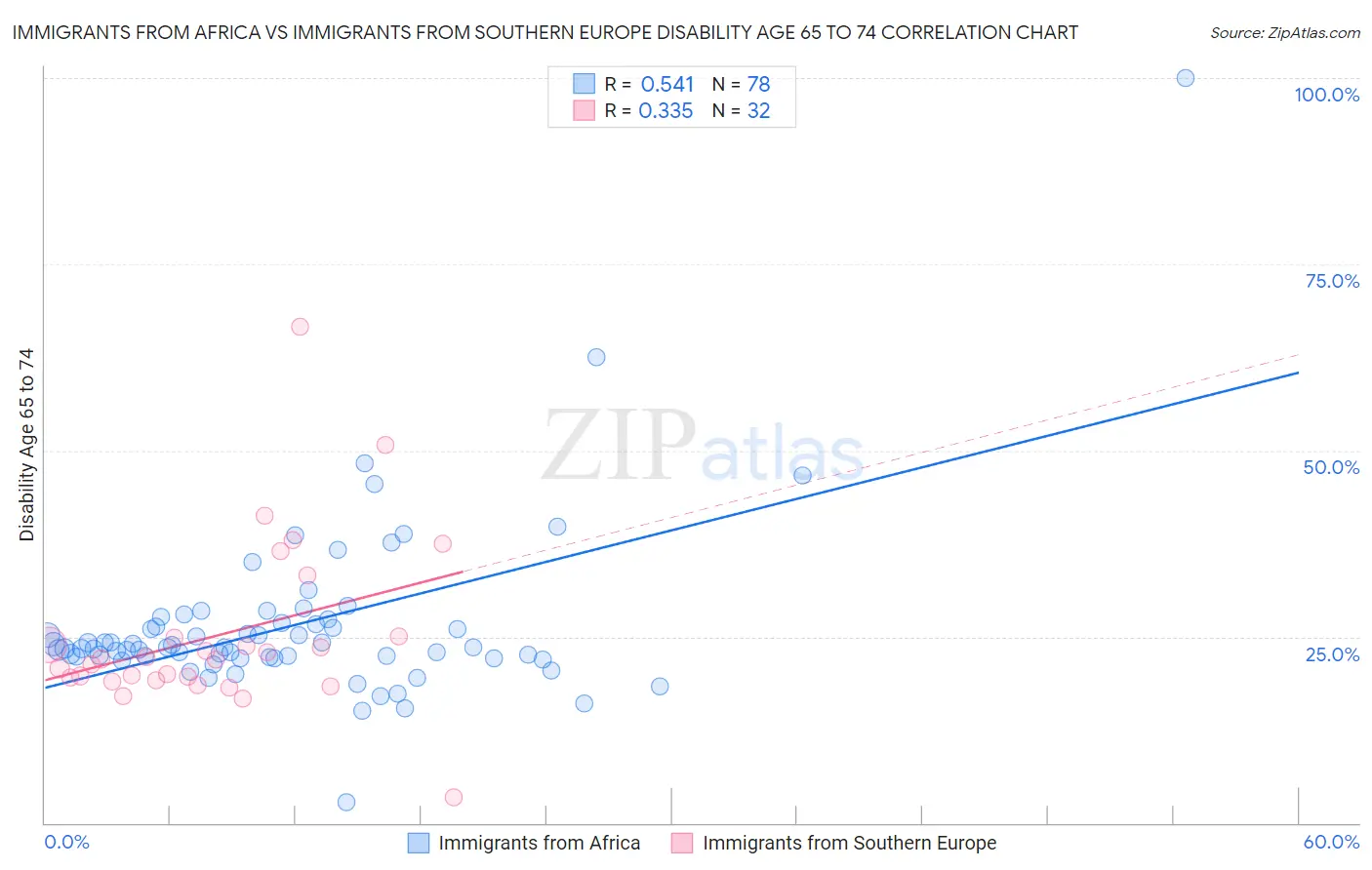 Immigrants from Africa vs Immigrants from Southern Europe Disability Age 65 to 74