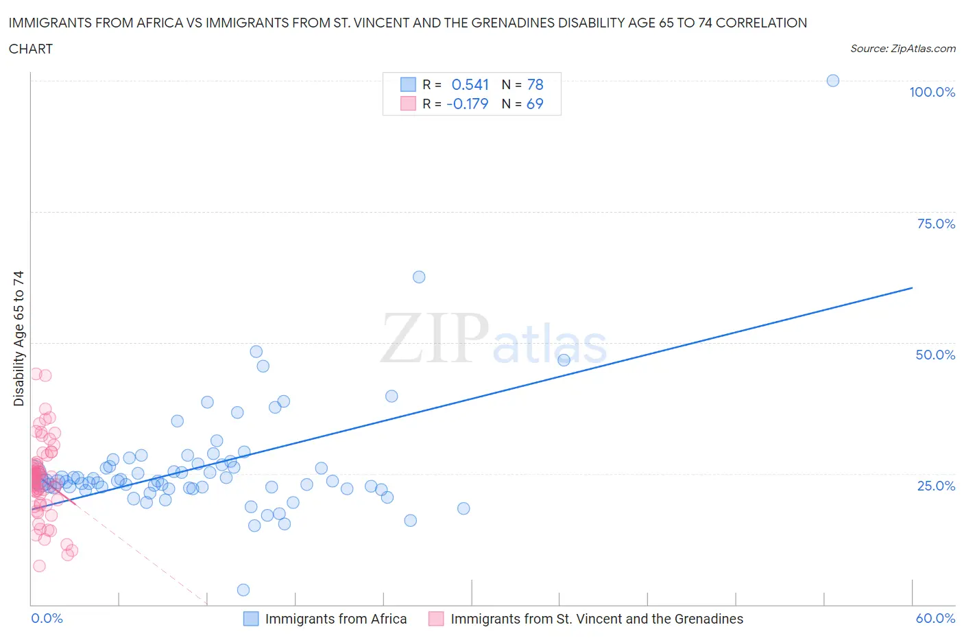 Immigrants from Africa vs Immigrants from St. Vincent and the Grenadines Disability Age 65 to 74