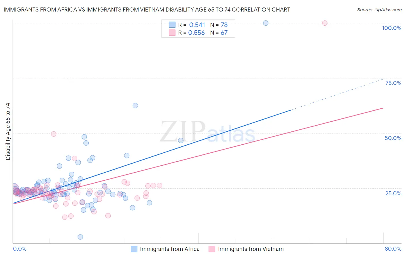 Immigrants from Africa vs Immigrants from Vietnam Disability Age 65 to 74