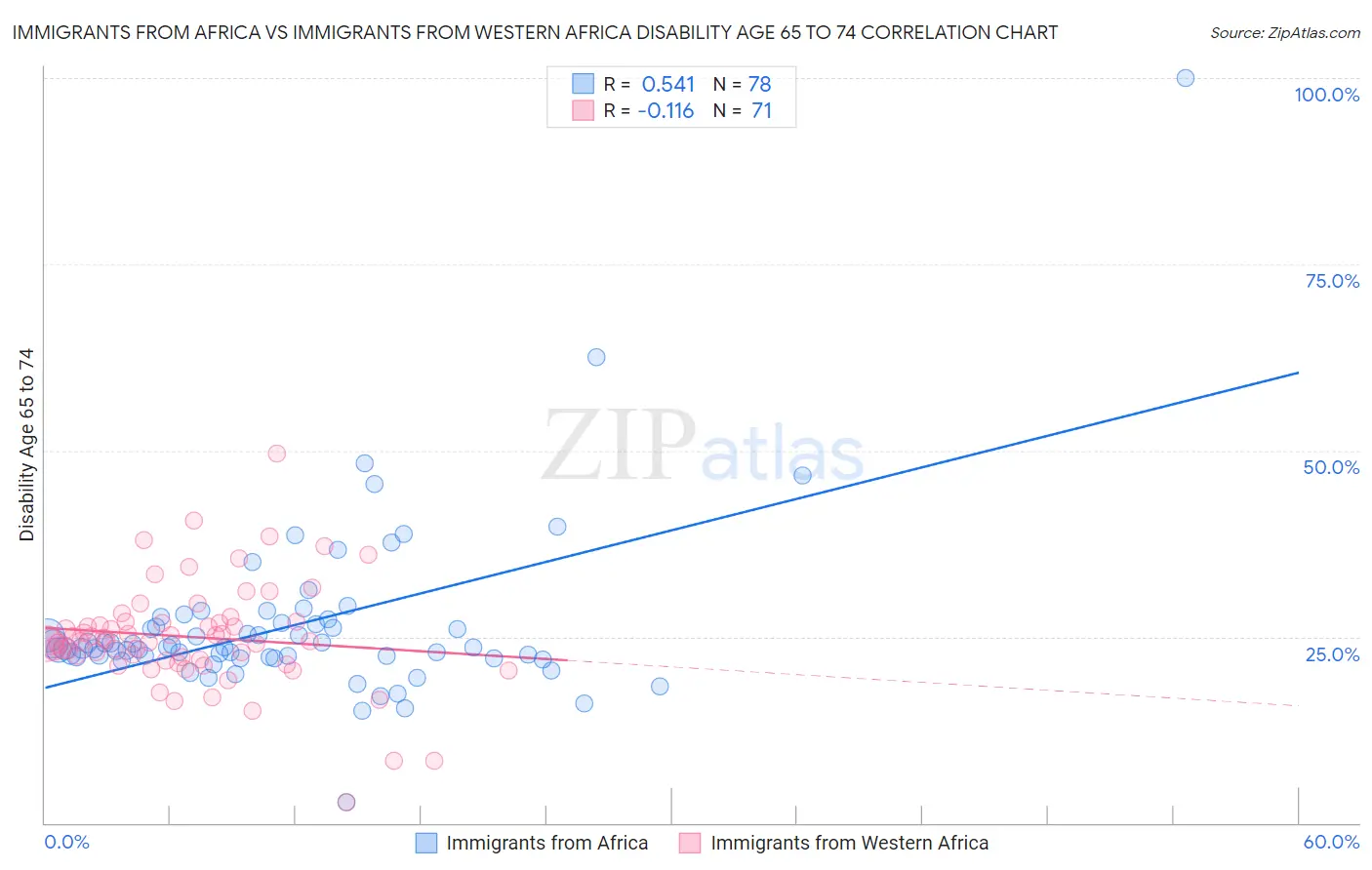 Immigrants from Africa vs Immigrants from Western Africa Disability Age 65 to 74