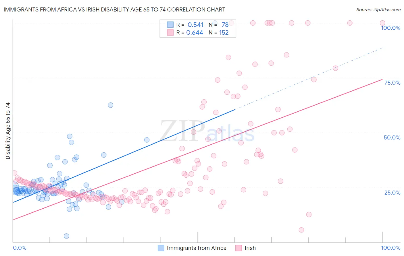 Immigrants from Africa vs Irish Disability Age 65 to 74