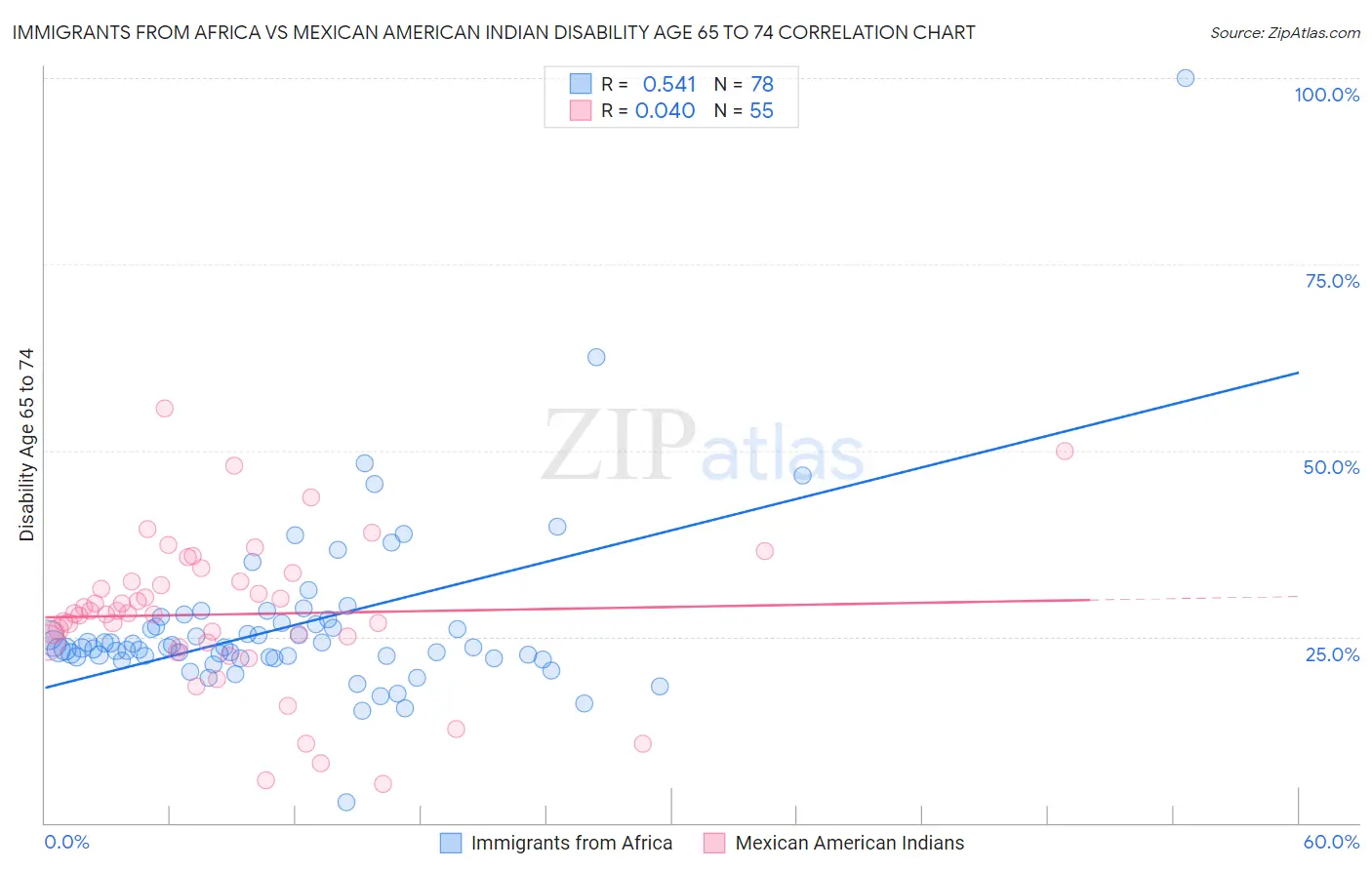 Immigrants from Africa vs Mexican American Indian Disability Age 65 to 74