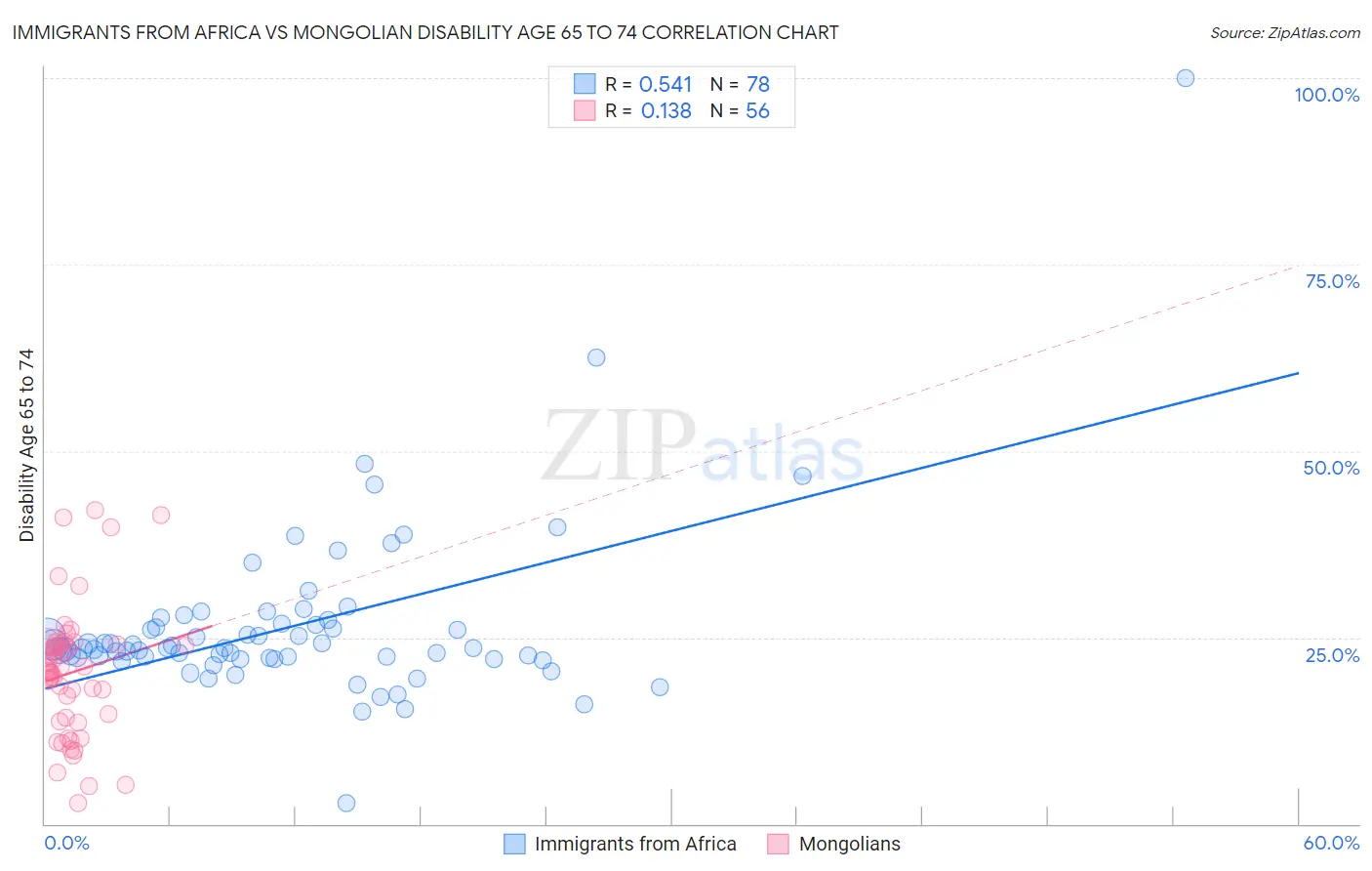 Immigrants from Africa vs Mongolian Disability Age 65 to 74