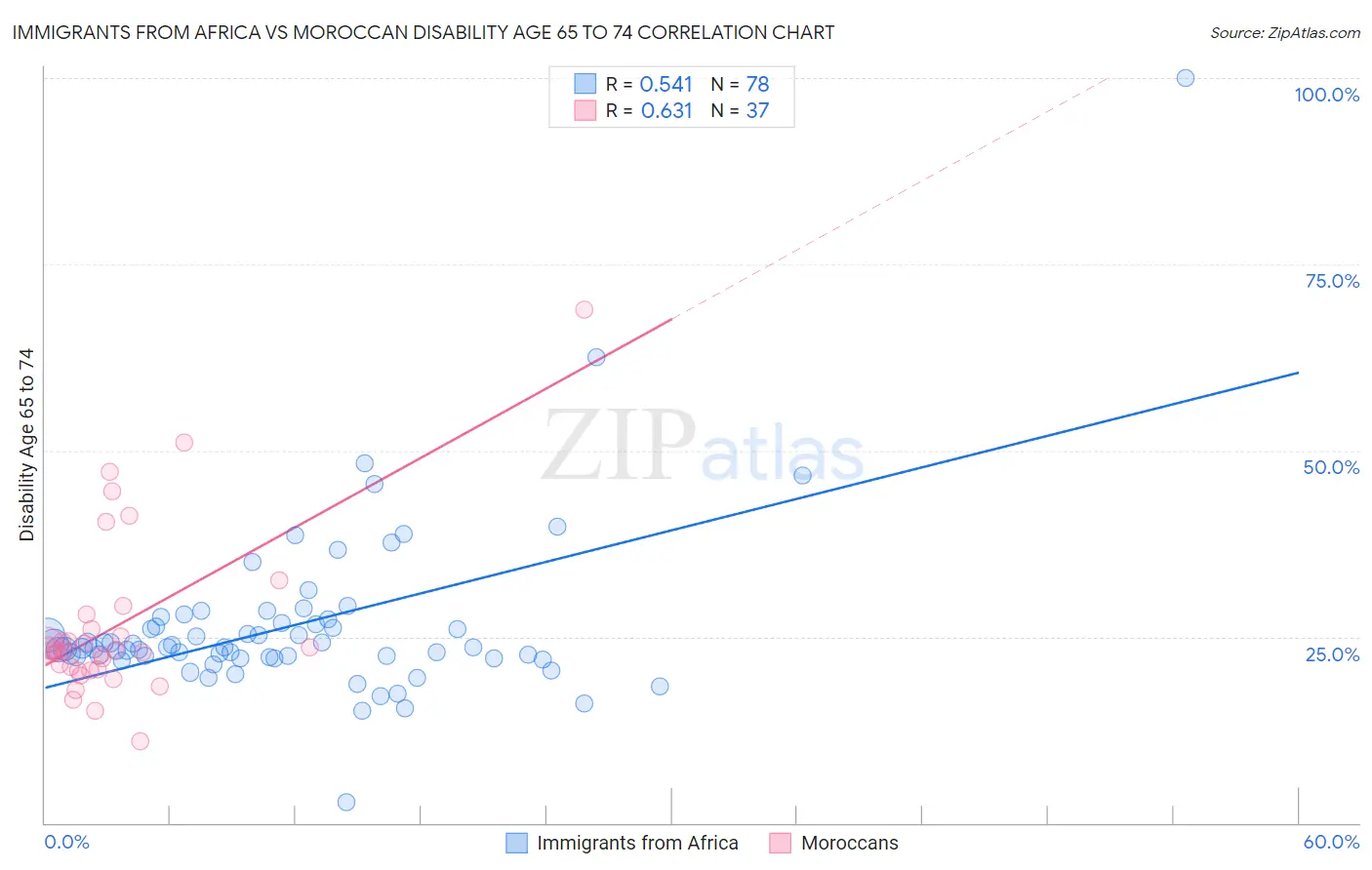 Immigrants from Africa vs Moroccan Disability Age 65 to 74