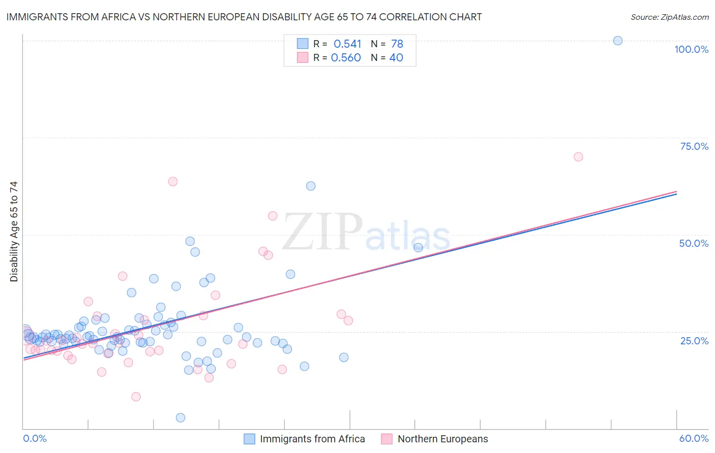 Immigrants from Africa vs Northern European Disability Age 65 to 74