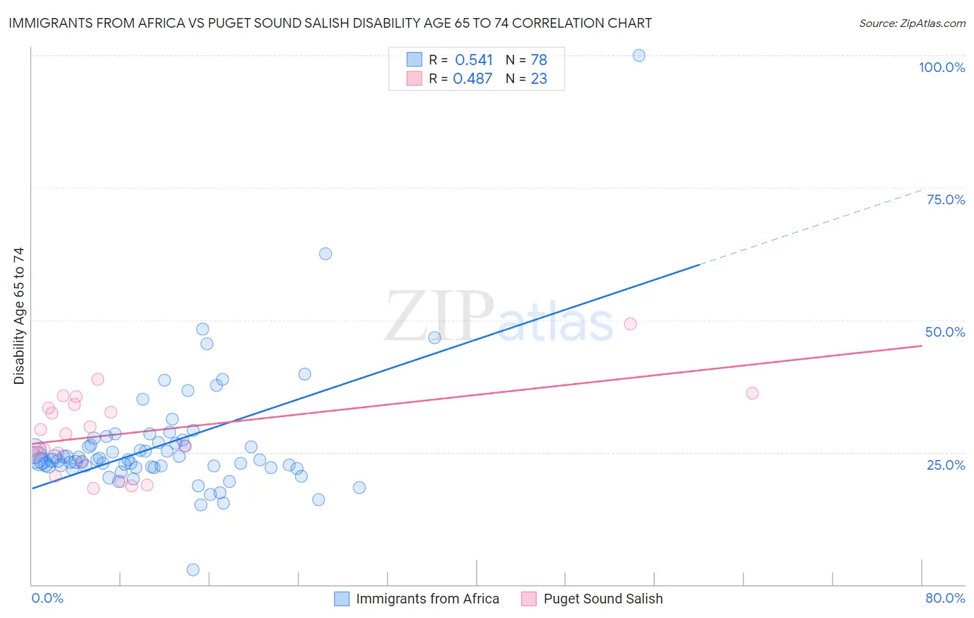 Immigrants from Africa vs Puget Sound Salish Disability Age 65 to 74