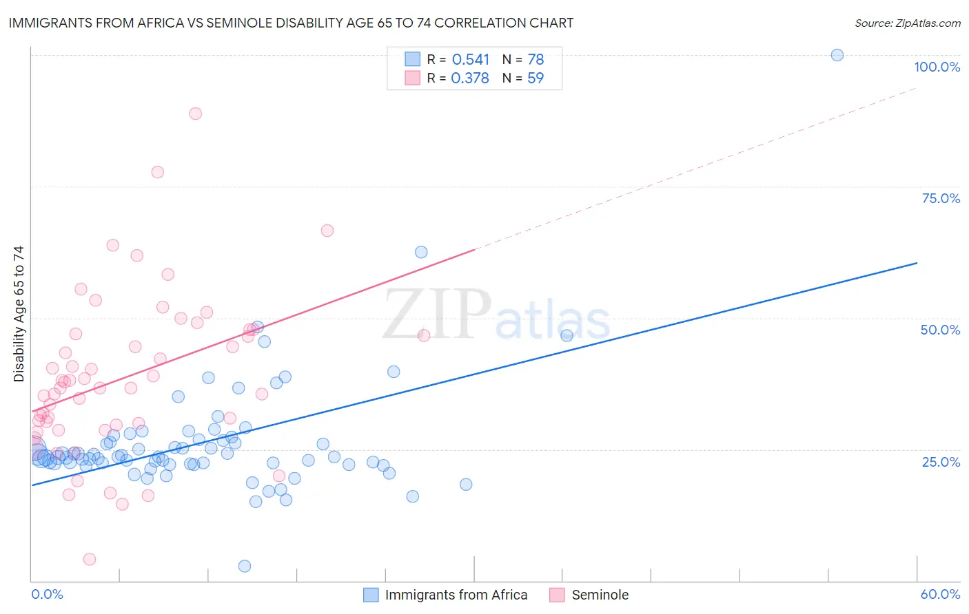 Immigrants from Africa vs Seminole Disability Age 65 to 74