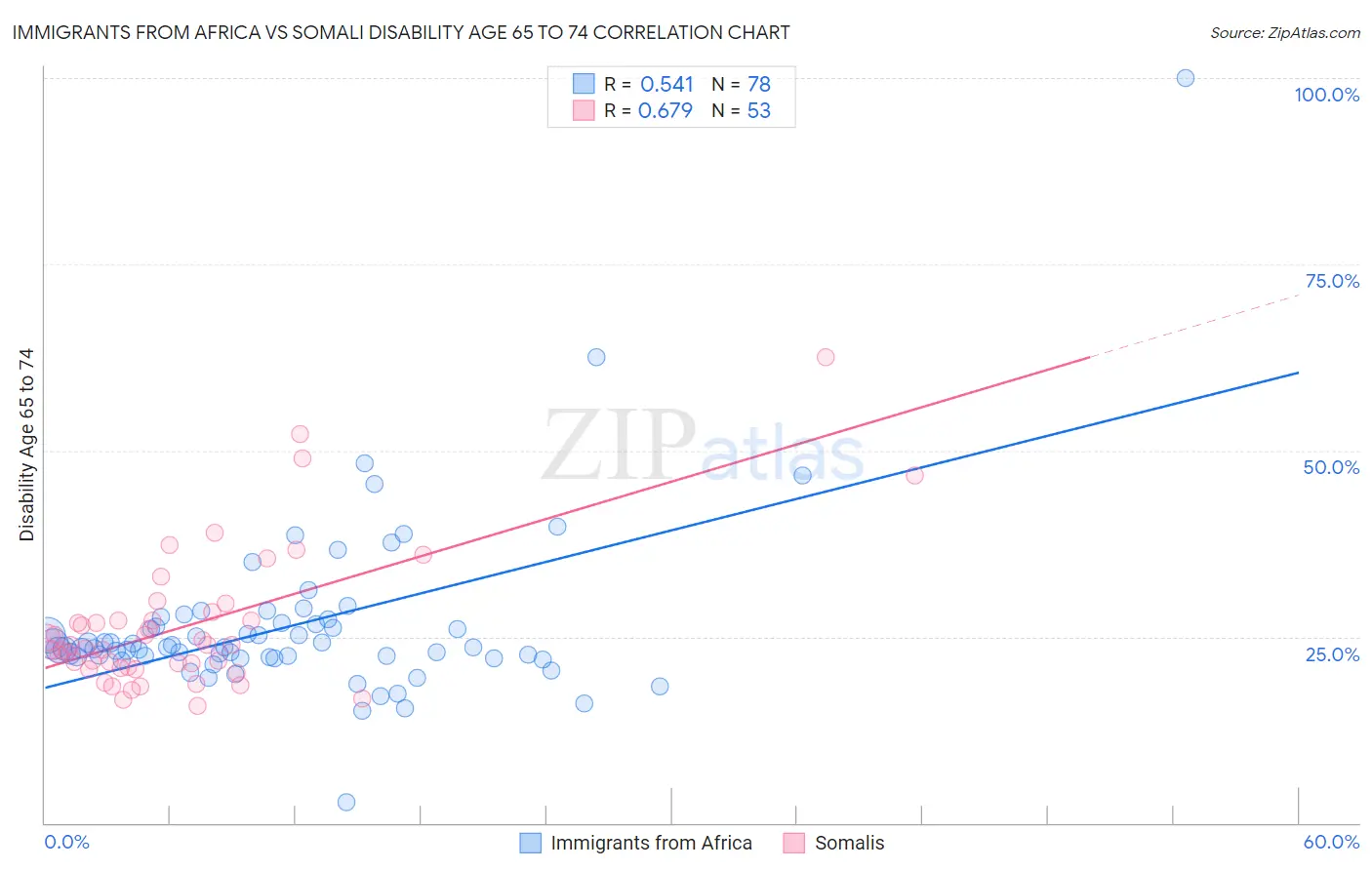 Immigrants from Africa vs Somali Disability Age 65 to 74