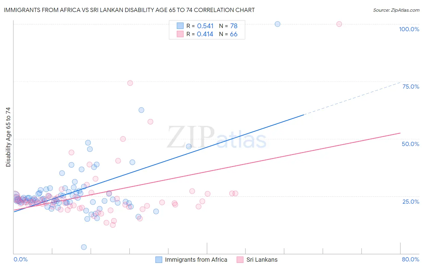 Immigrants from Africa vs Sri Lankan Disability Age 65 to 74