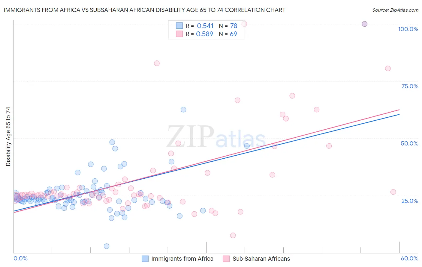 Immigrants from Africa vs Subsaharan African Disability Age 65 to 74