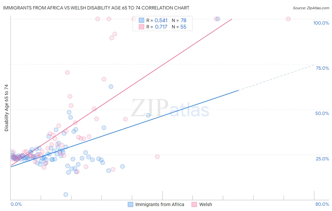 Immigrants from Africa vs Welsh Disability Age 65 to 74