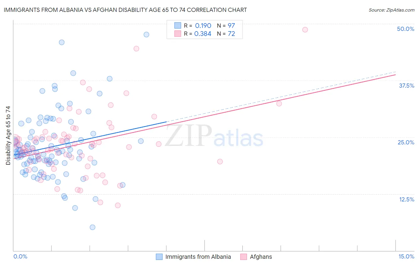 Immigrants from Albania vs Afghan Disability Age 65 to 74