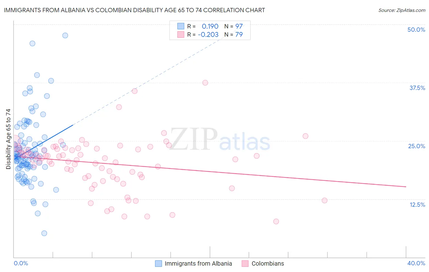 Immigrants from Albania vs Colombian Disability Age 65 to 74