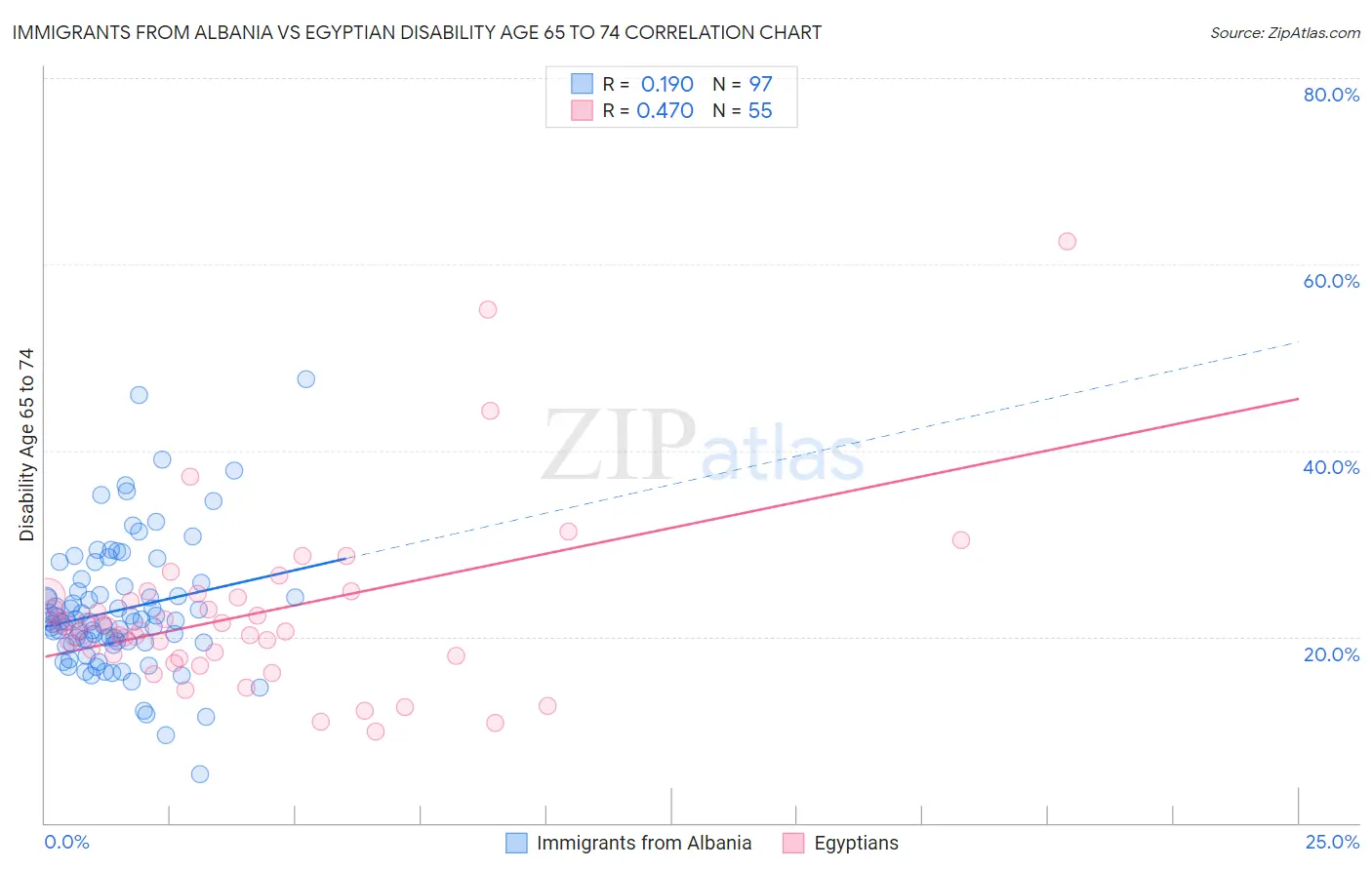 Immigrants from Albania vs Egyptian Disability Age 65 to 74