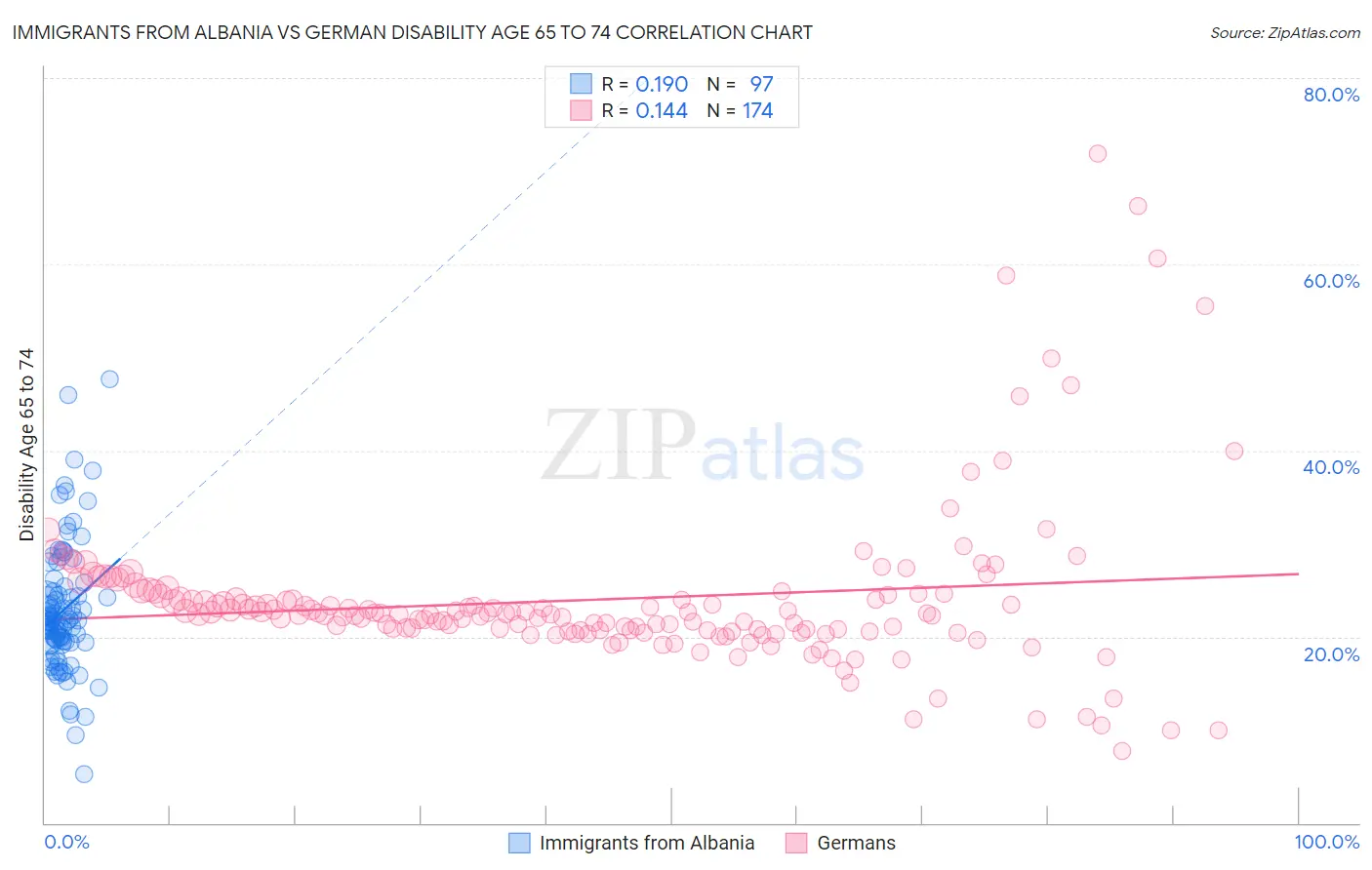 Immigrants from Albania vs German Disability Age 65 to 74