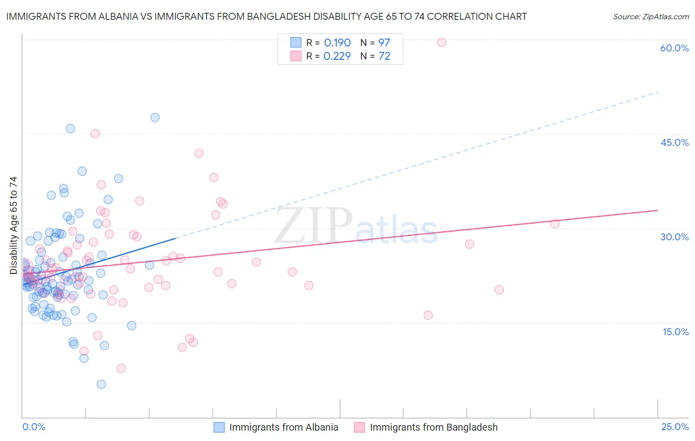 Immigrants from Albania vs Immigrants from Bangladesh Disability Age 65 to 74