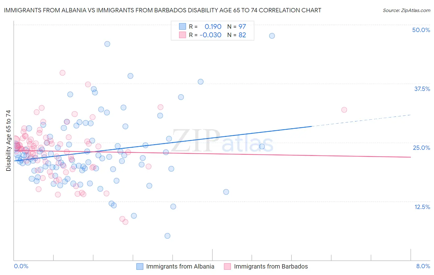 Immigrants from Albania vs Immigrants from Barbados Disability Age 65 to 74