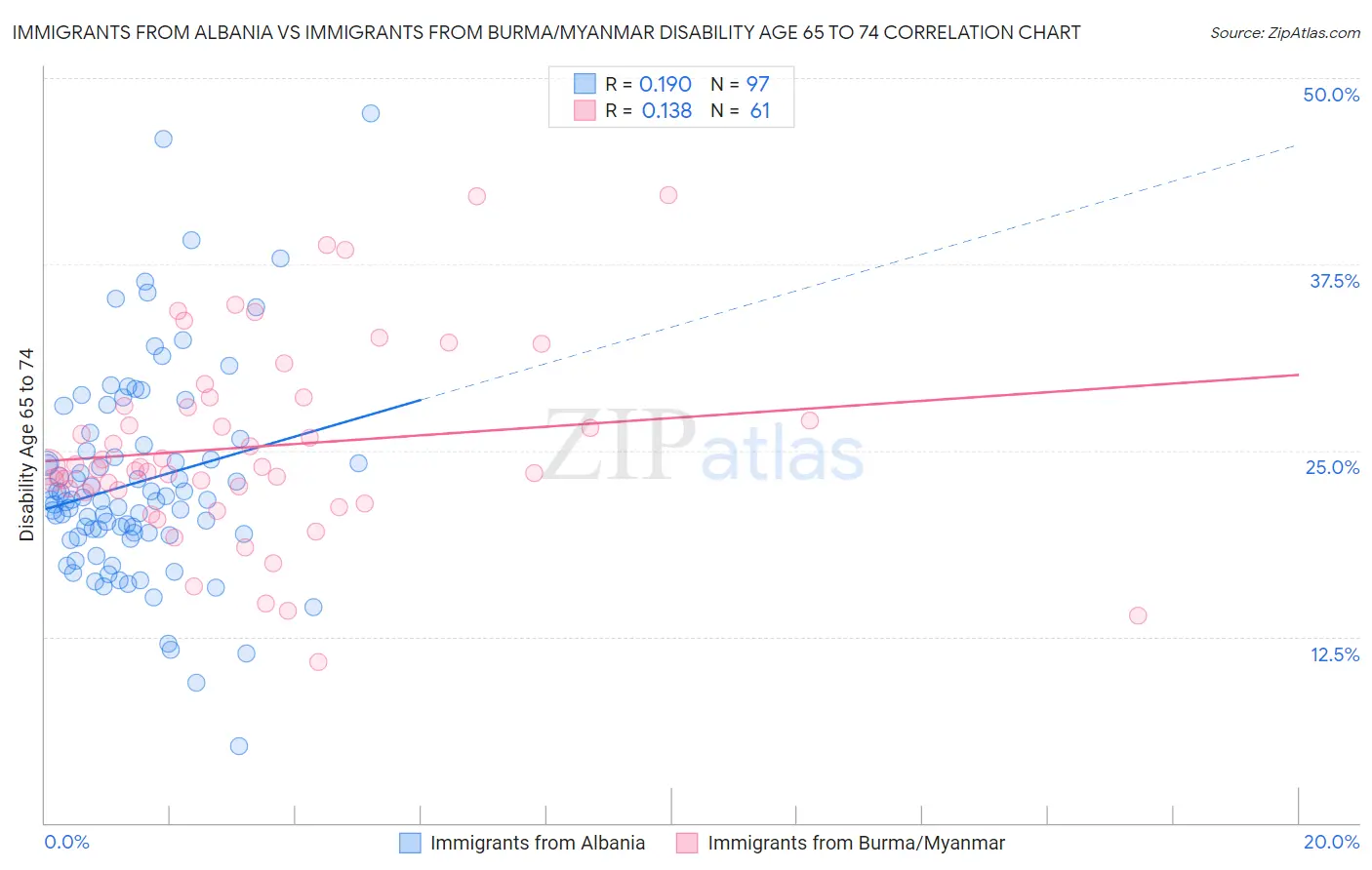 Immigrants from Albania vs Immigrants from Burma/Myanmar Disability Age 65 to 74