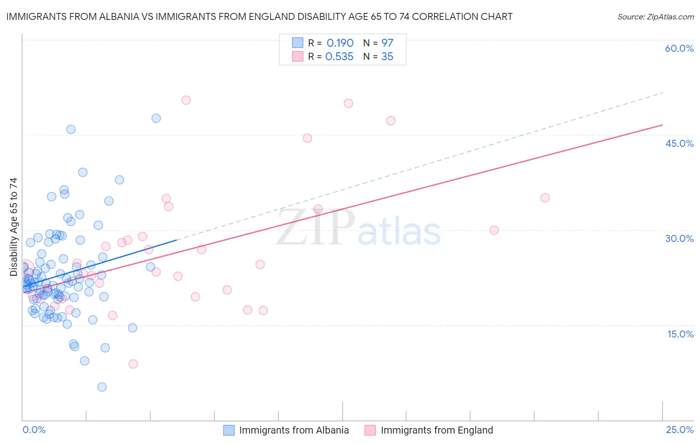 Immigrants from Albania vs Immigrants from England Disability Age 65 to 74