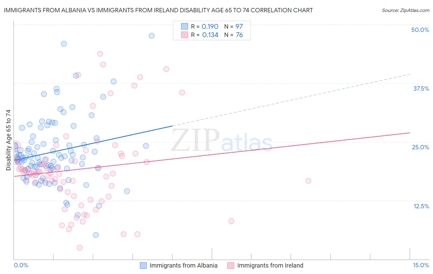 Immigrants from Albania vs Immigrants from Ireland Disability Age 65 to 74