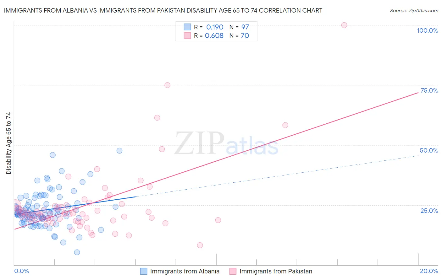 Immigrants from Albania vs Immigrants from Pakistan Disability Age 65 to 74