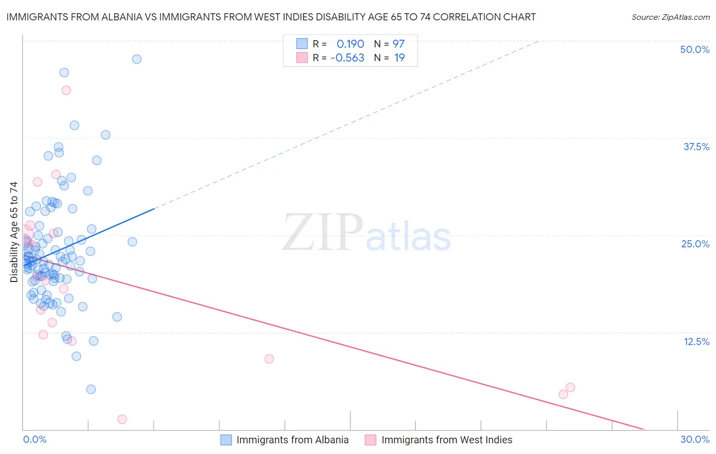 Immigrants from Albania vs Immigrants from West Indies Disability Age 65 to 74