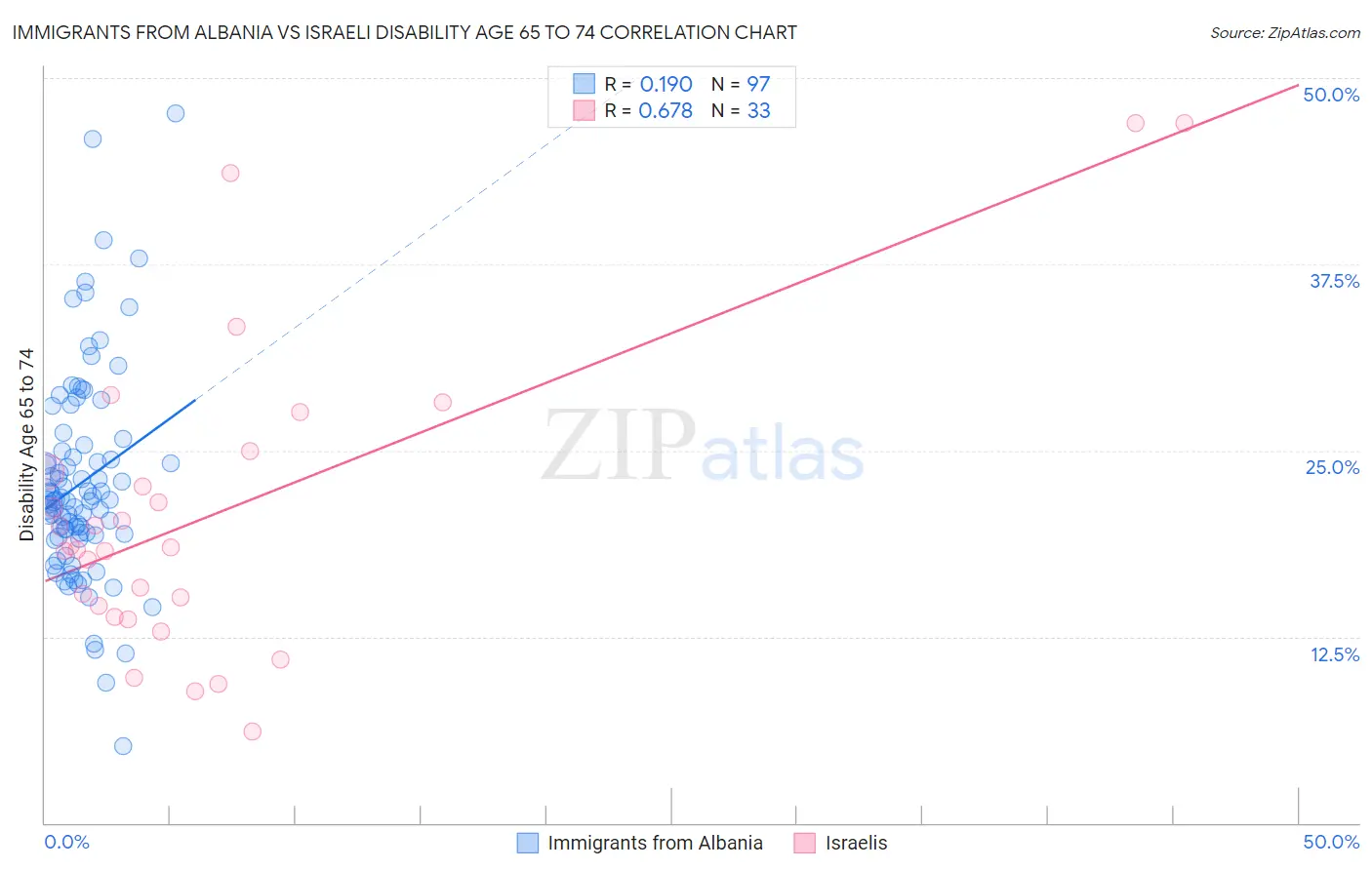 Immigrants from Albania vs Israeli Disability Age 65 to 74