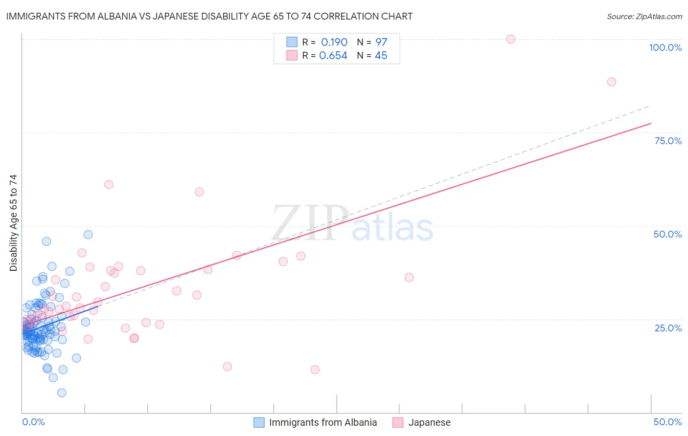 Immigrants from Albania vs Japanese Disability Age 65 to 74