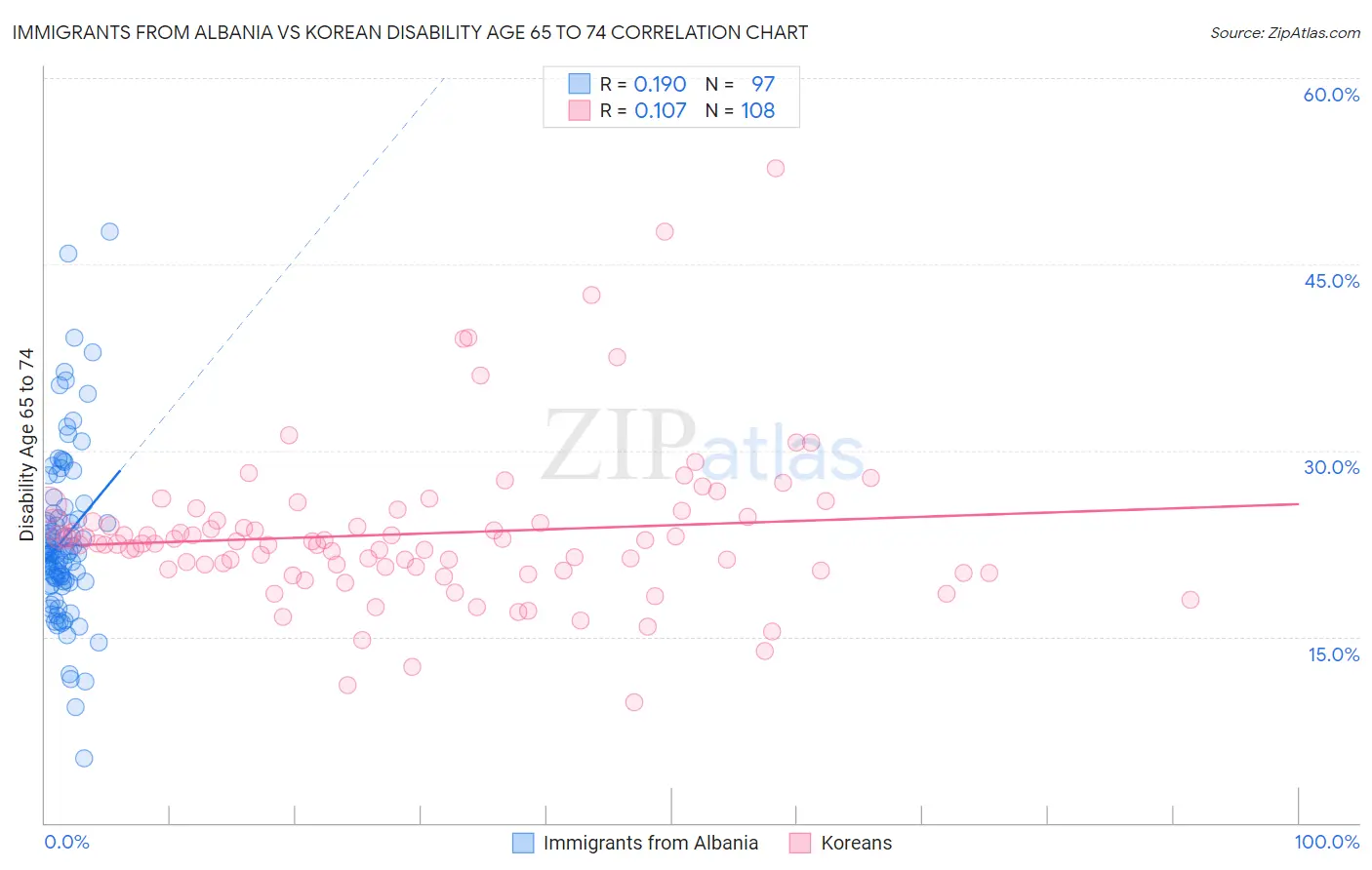 Immigrants from Albania vs Korean Disability Age 65 to 74