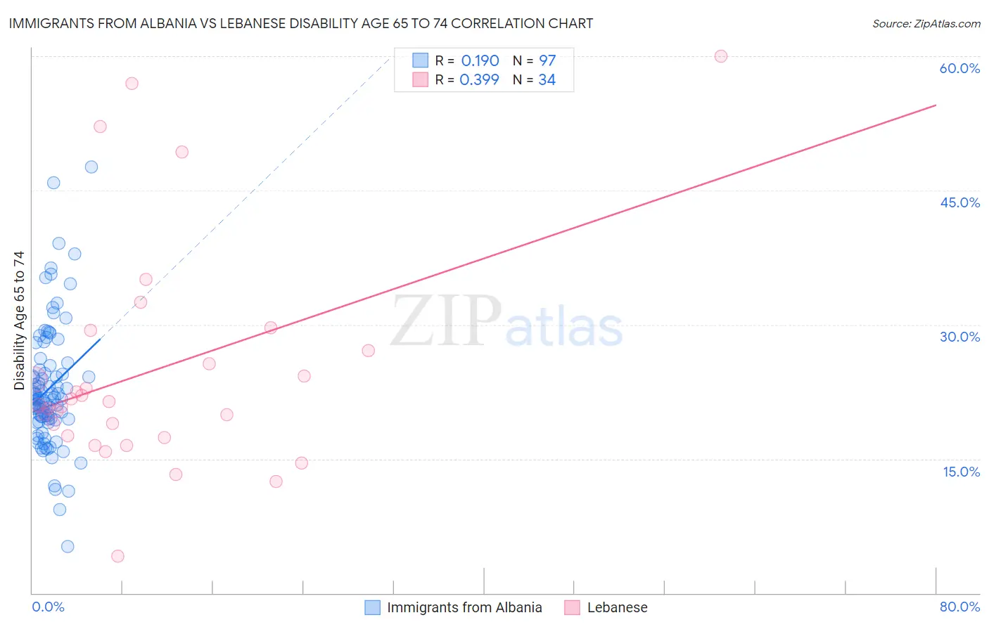 Immigrants from Albania vs Lebanese Disability Age 65 to 74