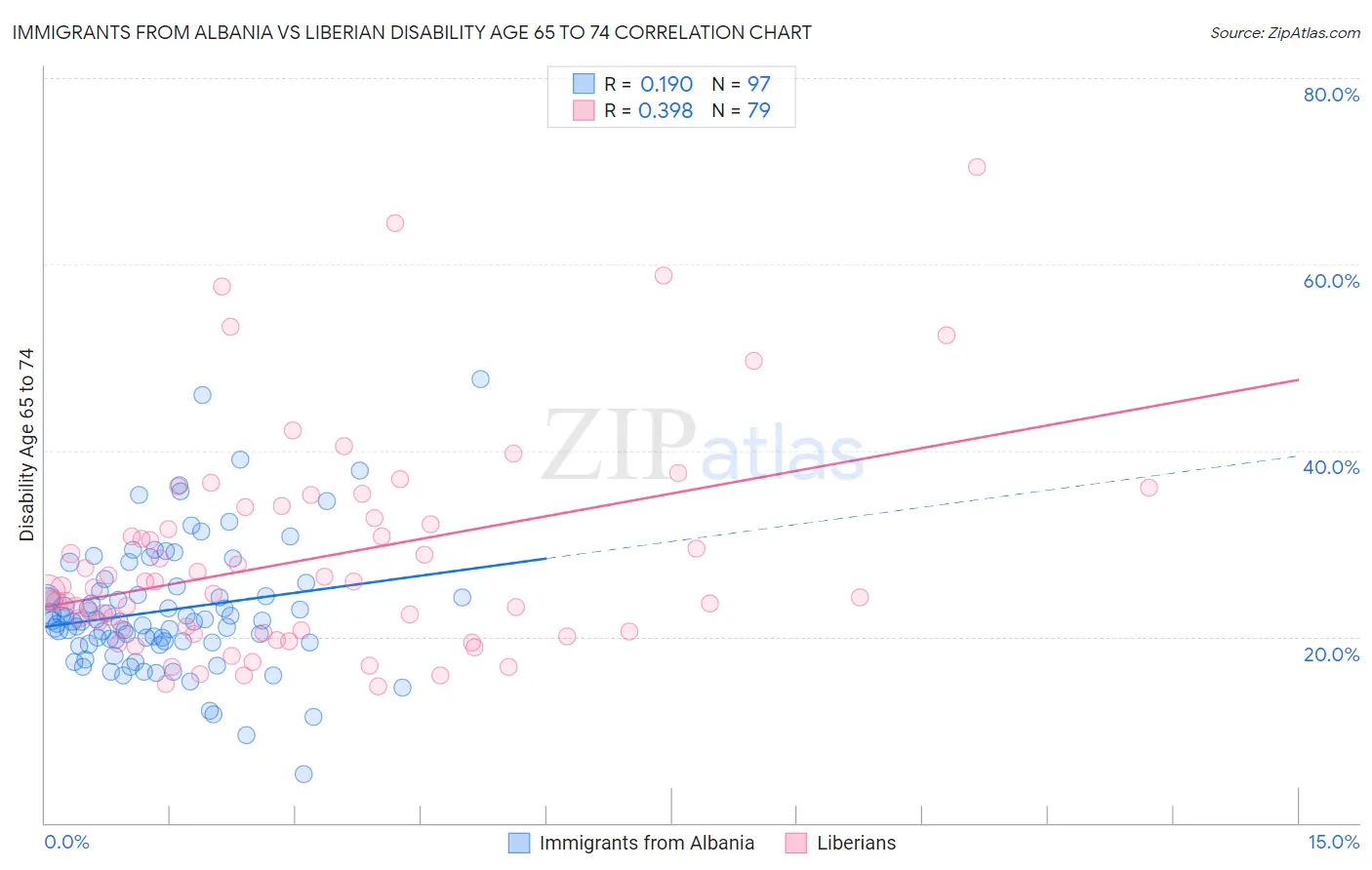 Immigrants from Albania vs Liberian Disability Age 65 to 74