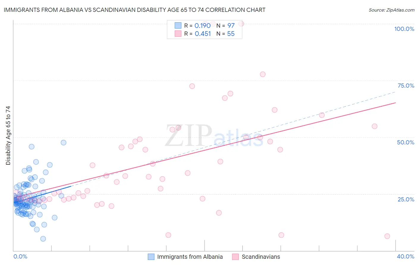 Immigrants from Albania vs Scandinavian Disability Age 65 to 74