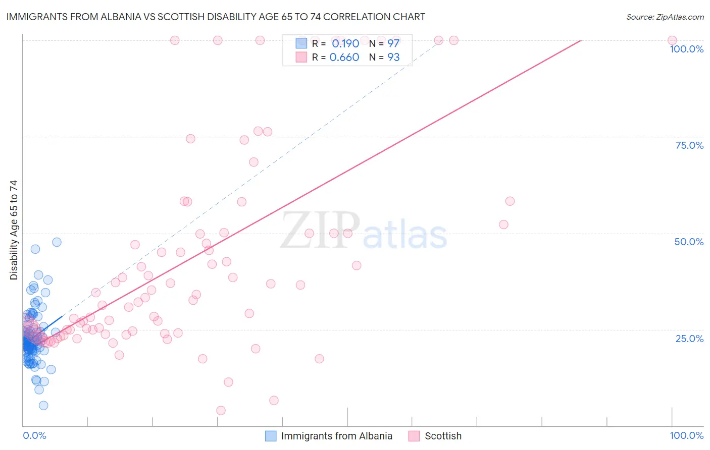 Immigrants from Albania vs Scottish Disability Age 65 to 74