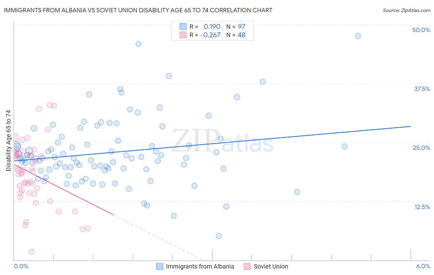 Immigrants from Albania vs Soviet Union Disability Age 65 to 74