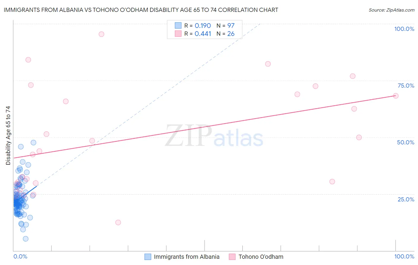 Immigrants from Albania vs Tohono O'odham Disability Age 65 to 74