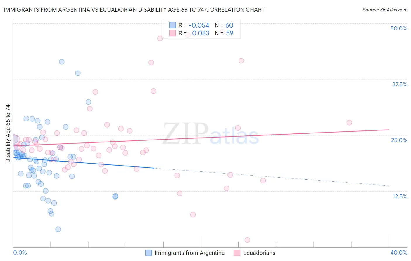 Immigrants from Argentina vs Ecuadorian Disability Age 65 to 74