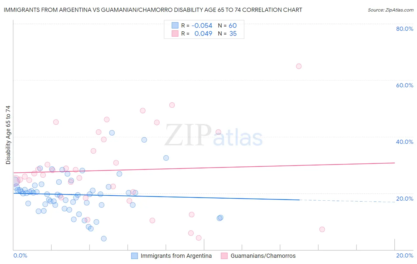 Immigrants from Argentina vs Guamanian/Chamorro Disability Age 65 to 74