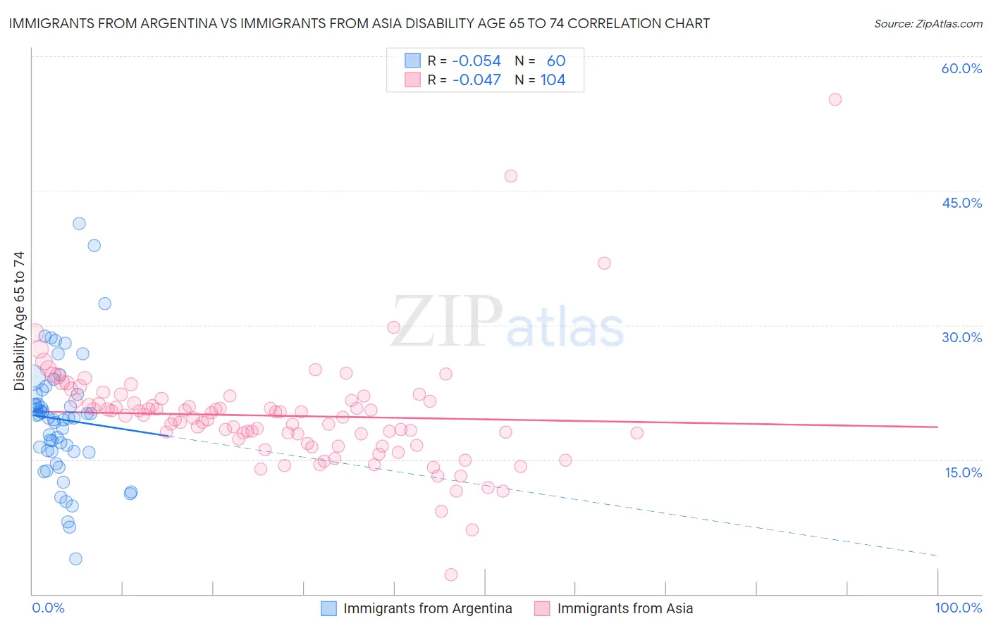 Immigrants from Argentina vs Immigrants from Asia Disability Age 65 to 74