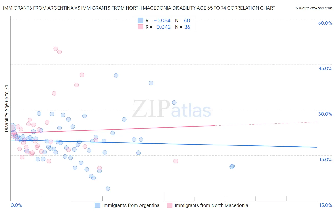 Immigrants from Argentina vs Immigrants from North Macedonia Disability Age 65 to 74