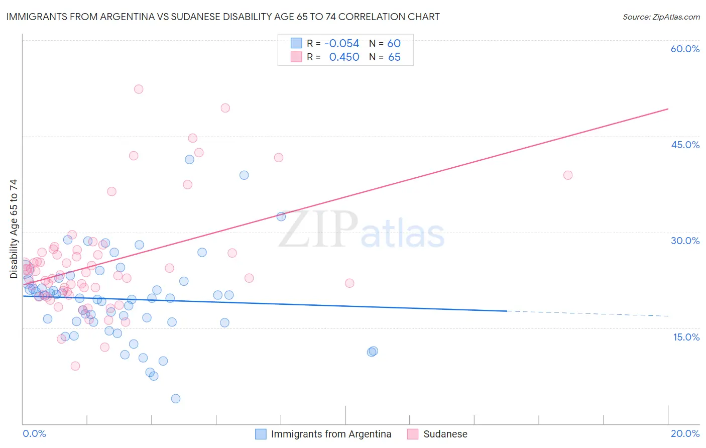 Immigrants from Argentina vs Sudanese Disability Age 65 to 74