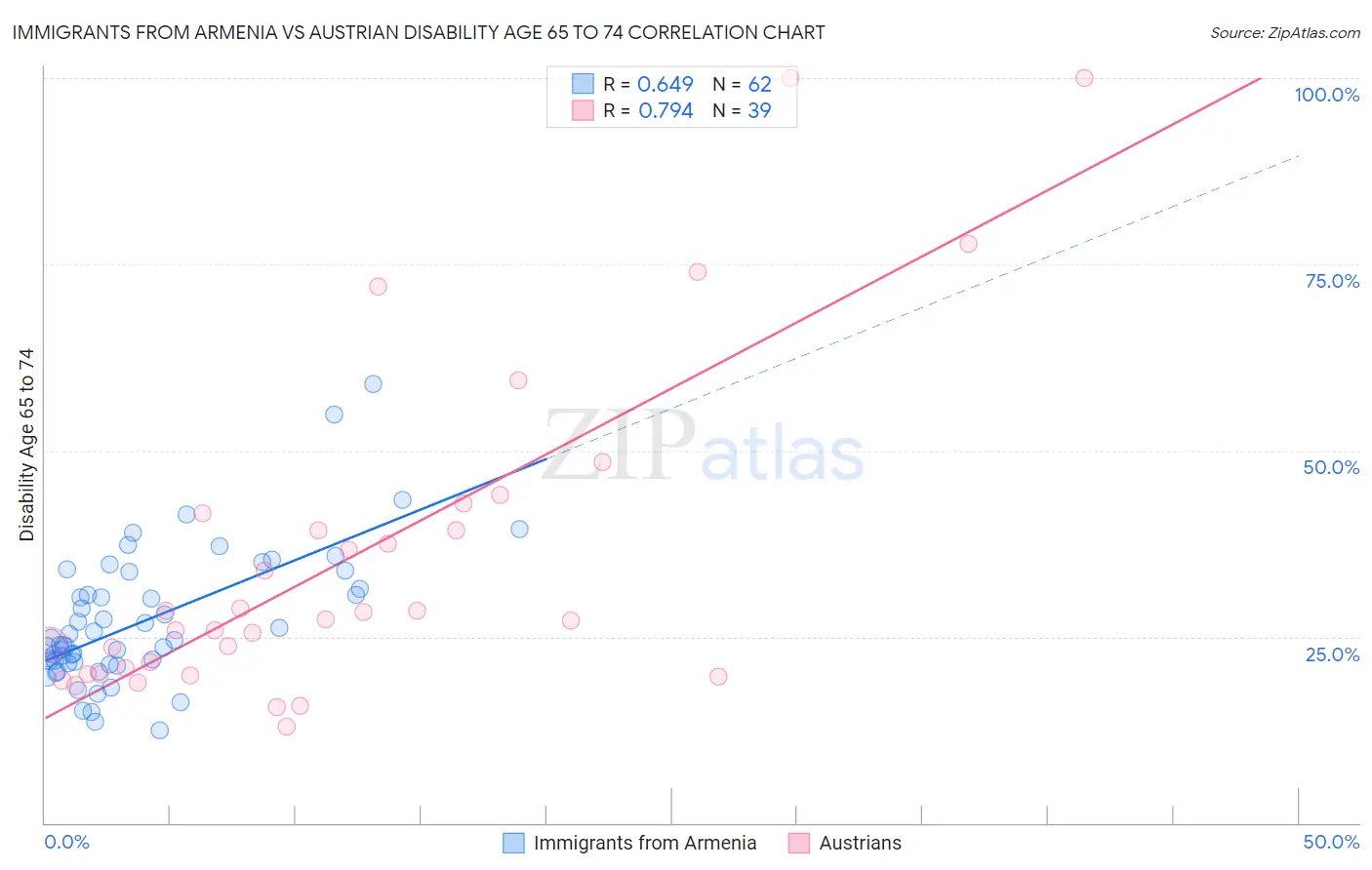 Immigrants from Armenia vs Austrian Disability Age 65 to 74