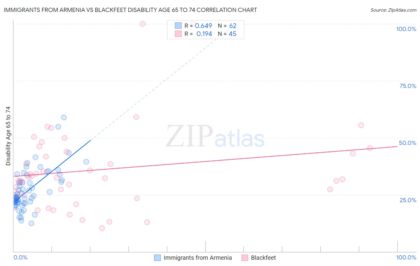 Immigrants from Armenia vs Blackfeet Disability Age 65 to 74