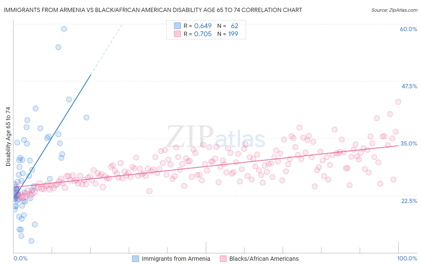 Immigrants from Armenia vs Black/African American Disability Age 65 to 74