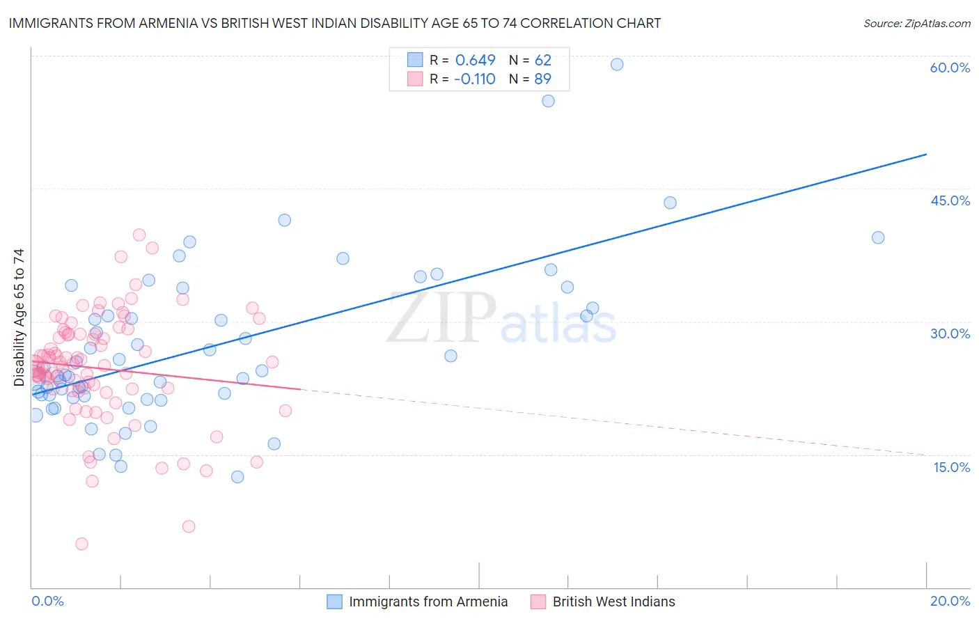 Immigrants from Armenia vs British West Indian Disability Age 65 to 74