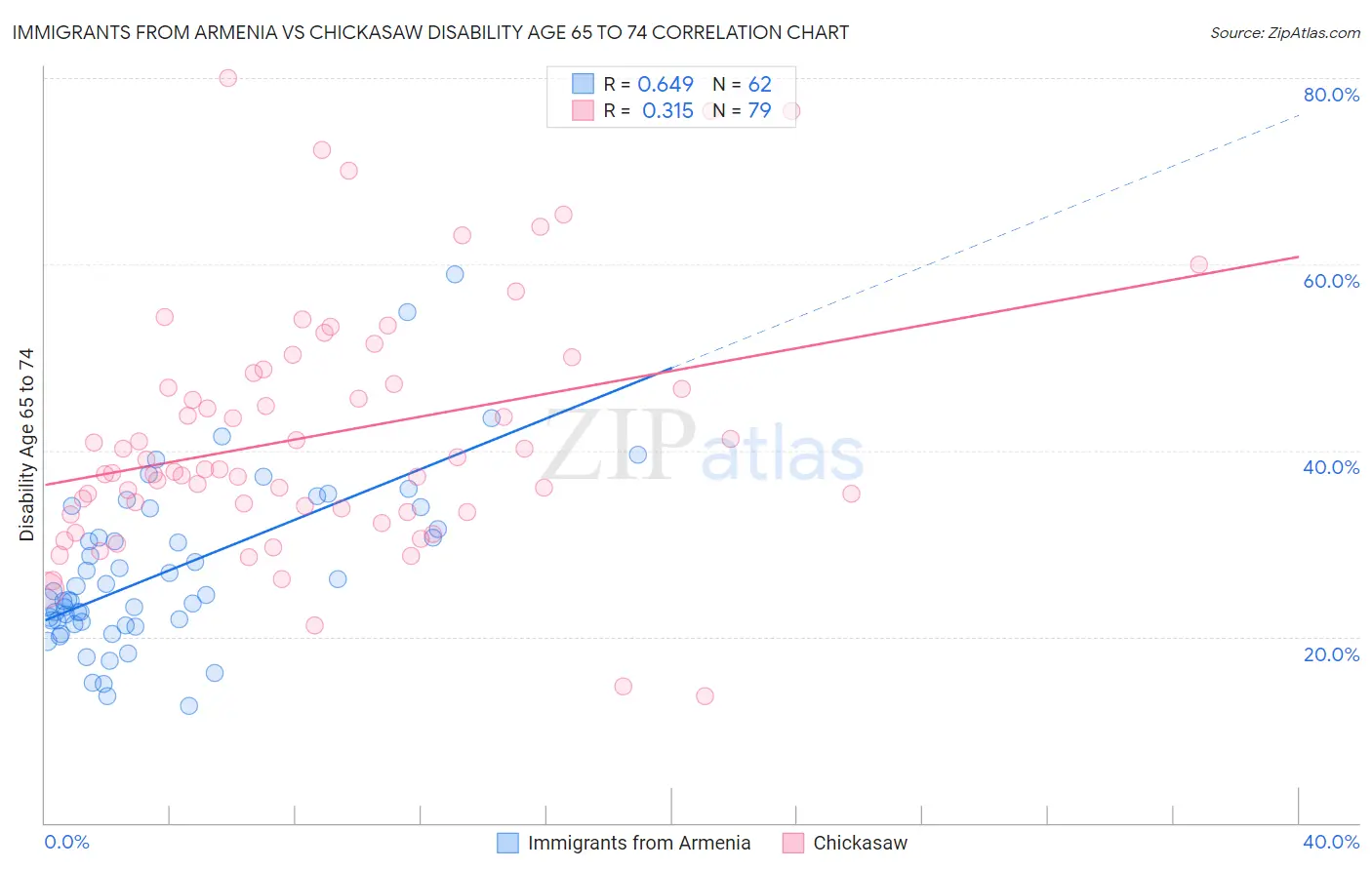 Immigrants from Armenia vs Chickasaw Disability Age 65 to 74