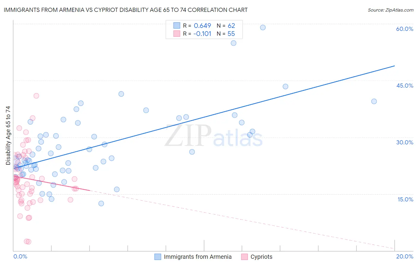 Immigrants from Armenia vs Cypriot Disability Age 65 to 74