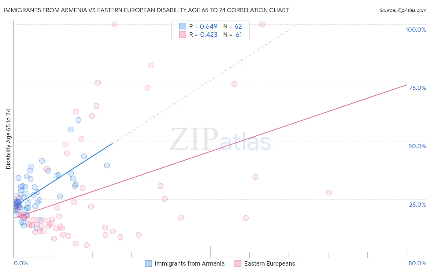 Immigrants from Armenia vs Eastern European Disability Age 65 to 74