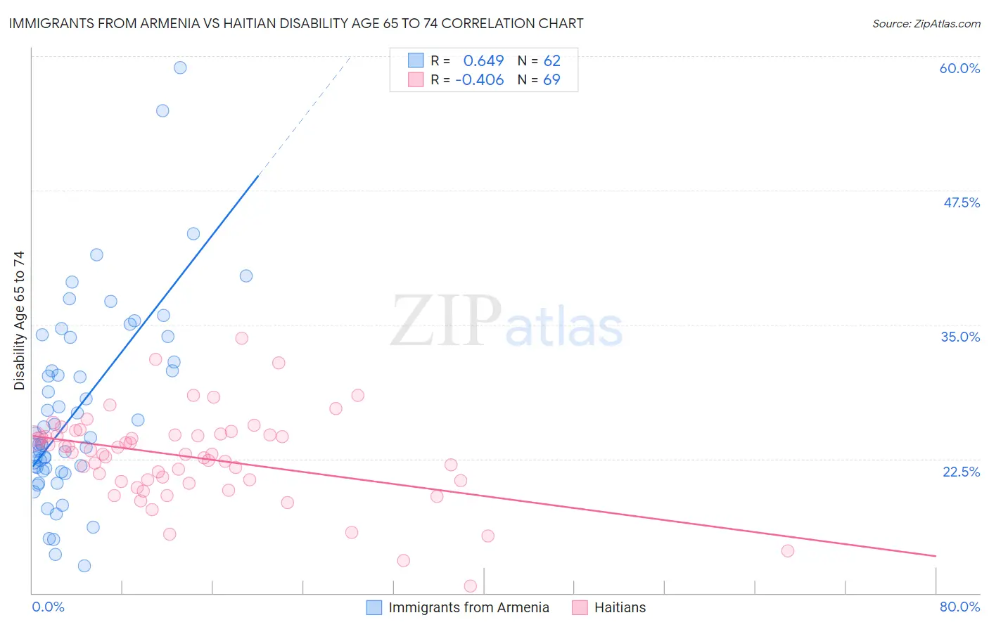 Immigrants from Armenia vs Haitian Disability Age 65 to 74