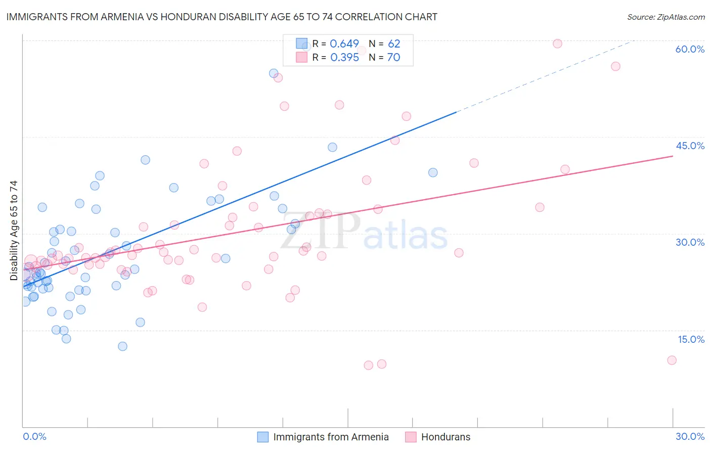 Immigrants from Armenia vs Honduran Disability Age 65 to 74