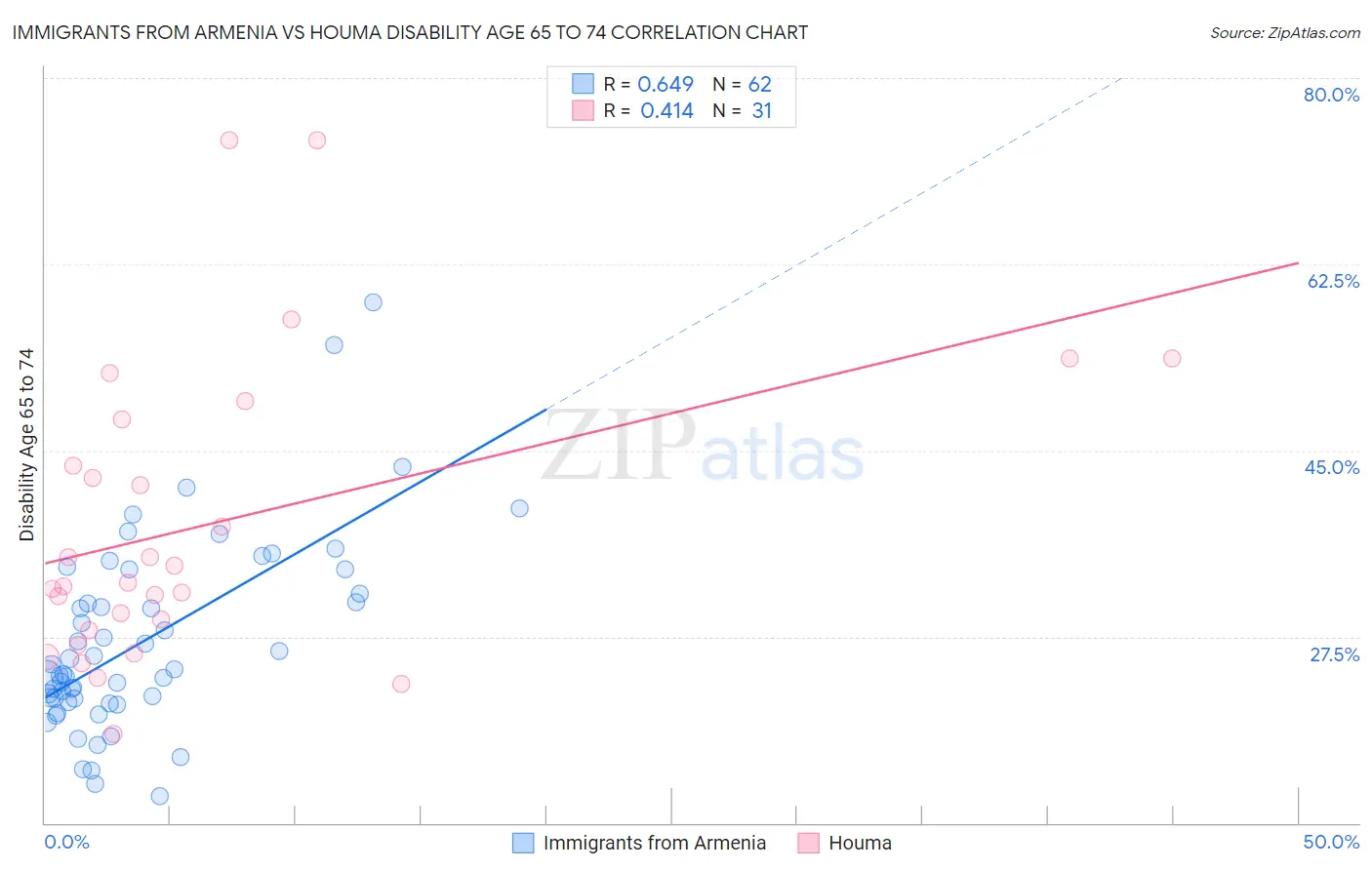 Immigrants from Armenia vs Houma Disability Age 65 to 74